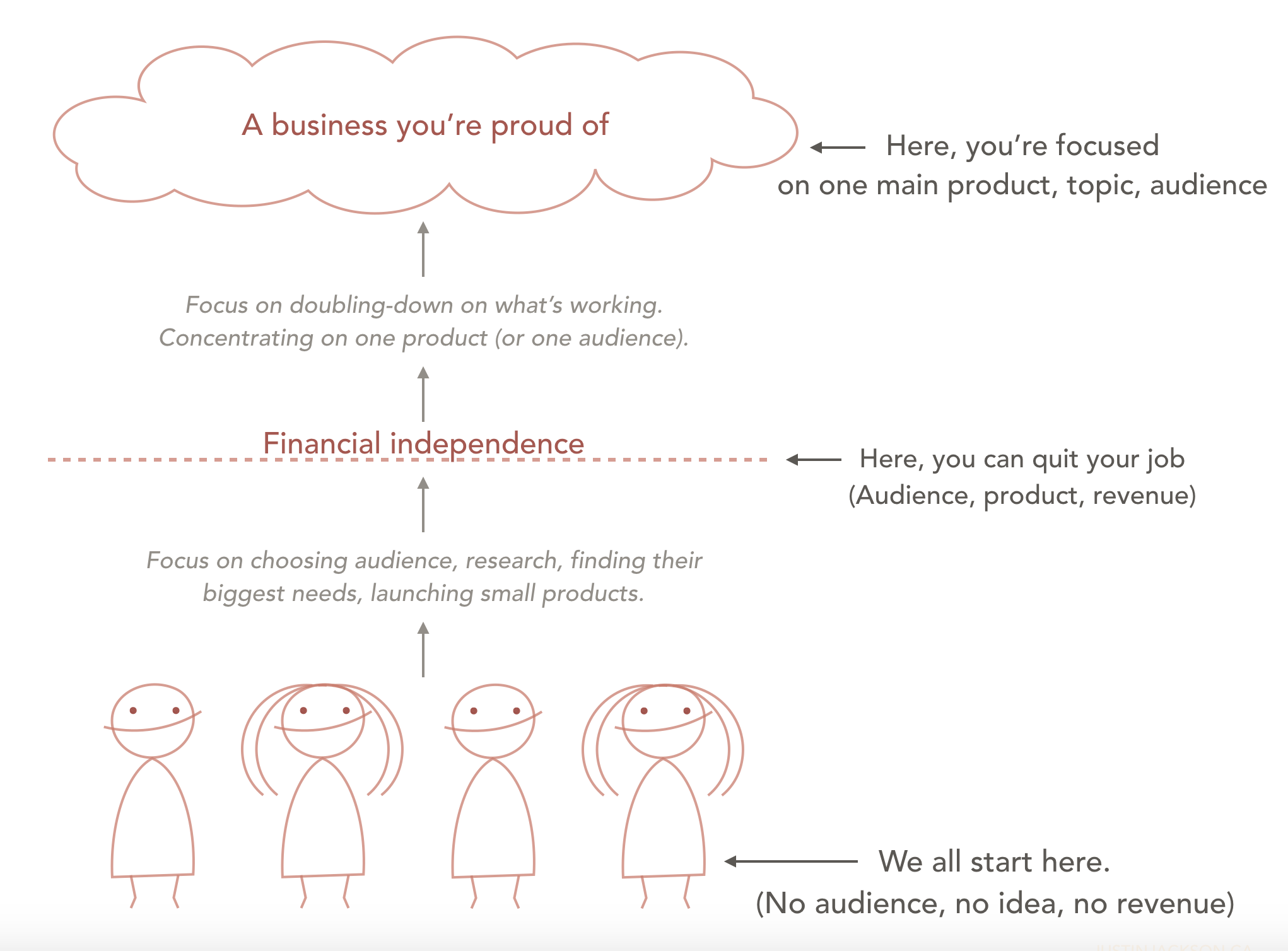 Stages of a bootstrapping business - how solopreneurs earn income and go independent