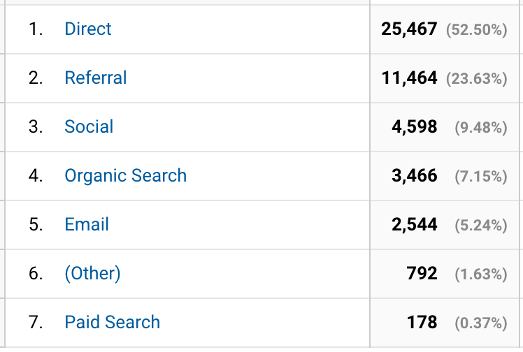 Which channels give the most traffic?