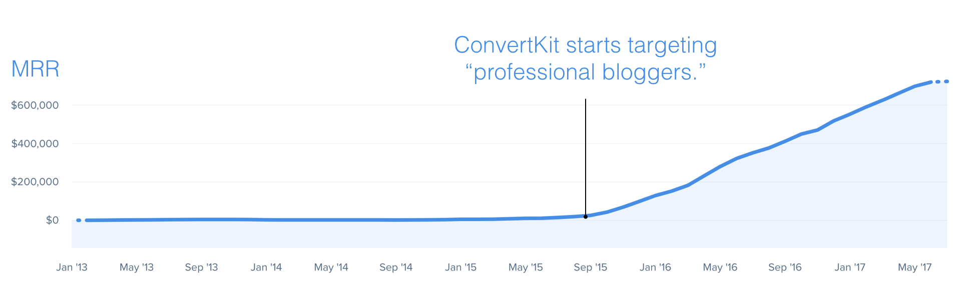 ConvertKit's saas MRR revenue